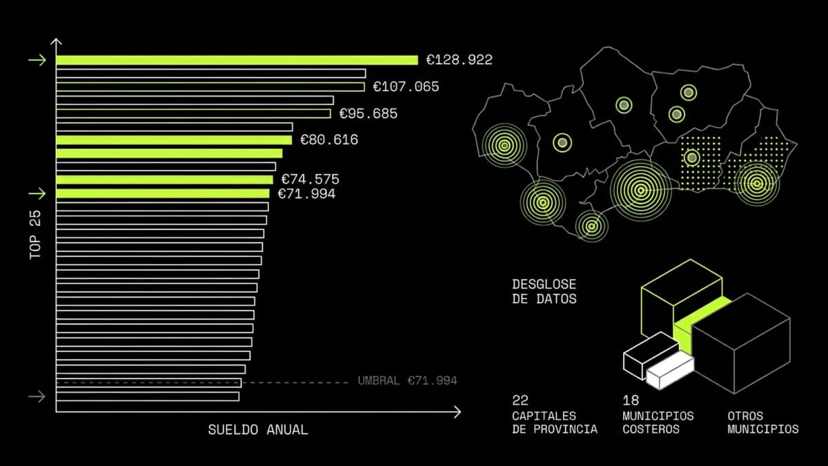 Infografía resumen del artículo: Los 25 alcaldes de Andalucía mejor pagados