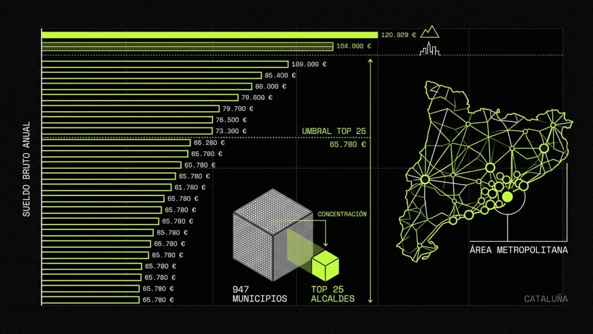 Infografía resumen del artículo: Los 25 alcaldes de Cataluña mejor pagados