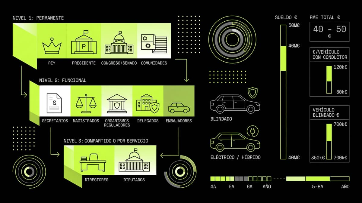 Infografía resumen del artículo: Coches oficiales y servicios asociados a cargos