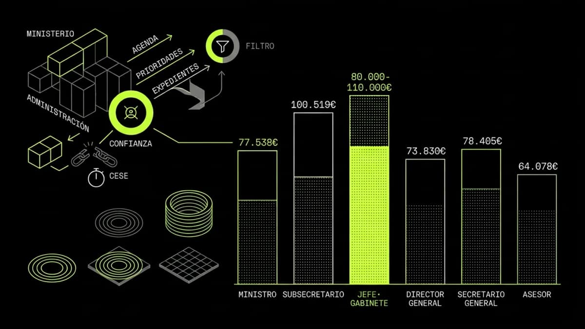 Infografía resumen del artículo: ¿Cuánto cobra un jefe de gabinete ministerial?