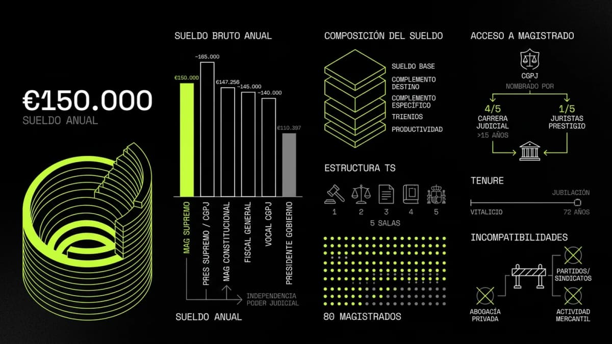 Infografía resumen del artículo: ¿Cuánto cobra un magistrado del Tribunal Supremo?