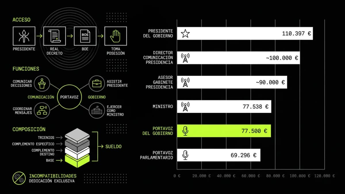 Infografía resumen del artículo: ¿Cuánto cobra el portavoz del Gobierno?