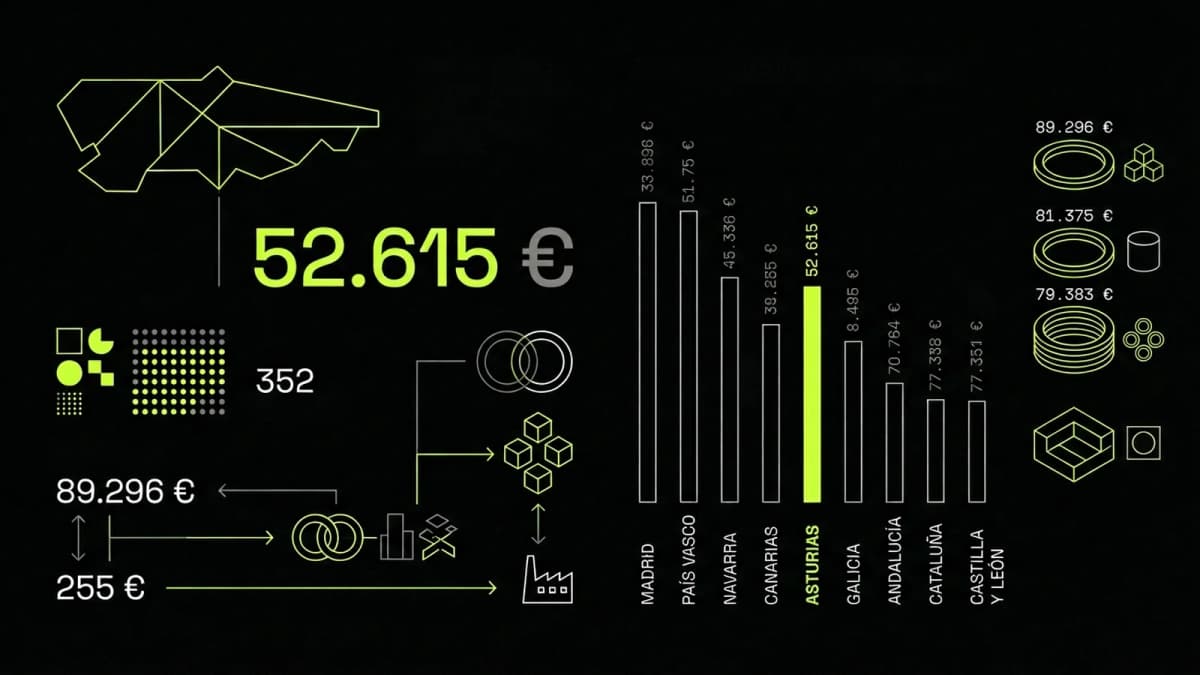 Infografía resumen del artículo: ¿Cuánto cobran los políticos de Asturias?