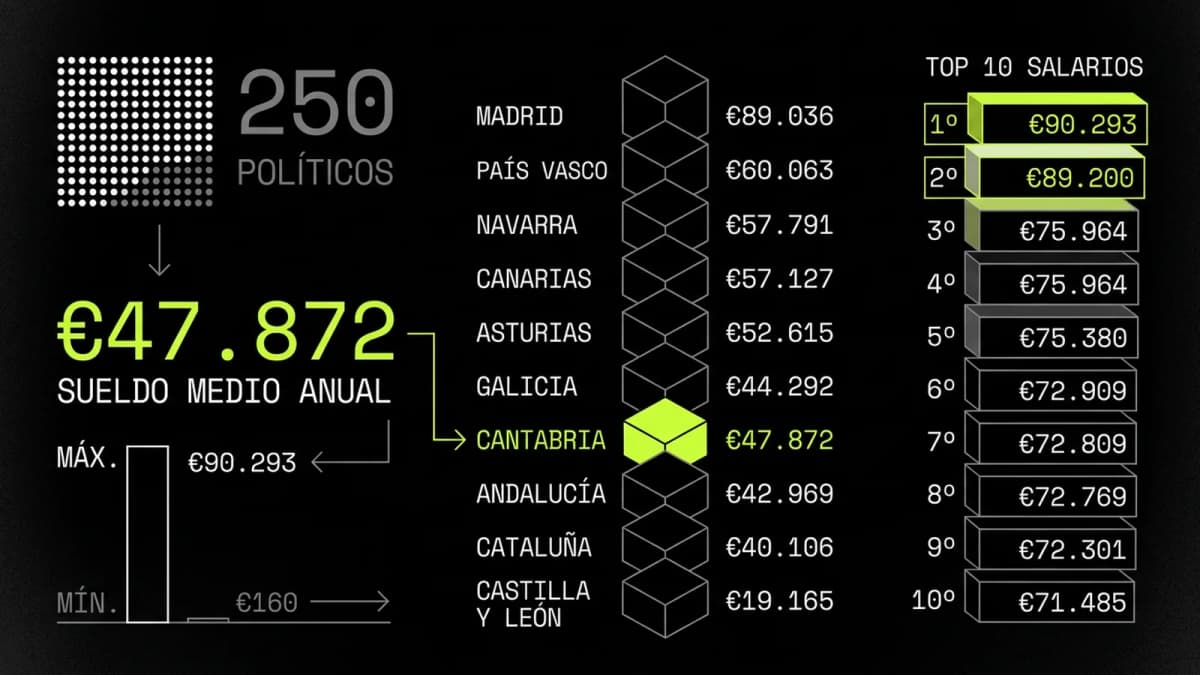Infografía resumen del artículo: ¿Cuánto cobran los políticos de Cantabria?