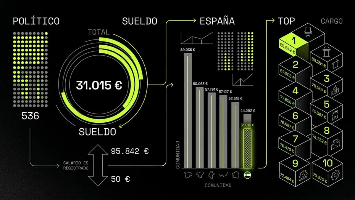 Infografía resumen del artículo: ¿Cuánto cobran los políticos de Extremadura?