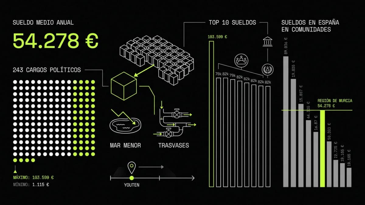 Infografía resumen del artículo: ¿Cuánto cobran los políticos de Región de Murcia?