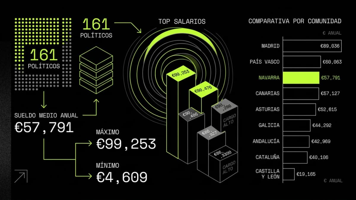 Infografía resumen del artículo: ¿Cuánto cobran los políticos de Navarra?