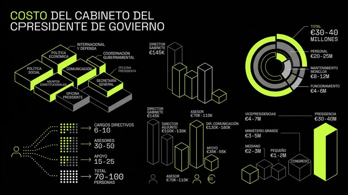 Infografía resumen del artículo: ¿Cuánto cuesta el gabinete del Presidente del Gobierno?