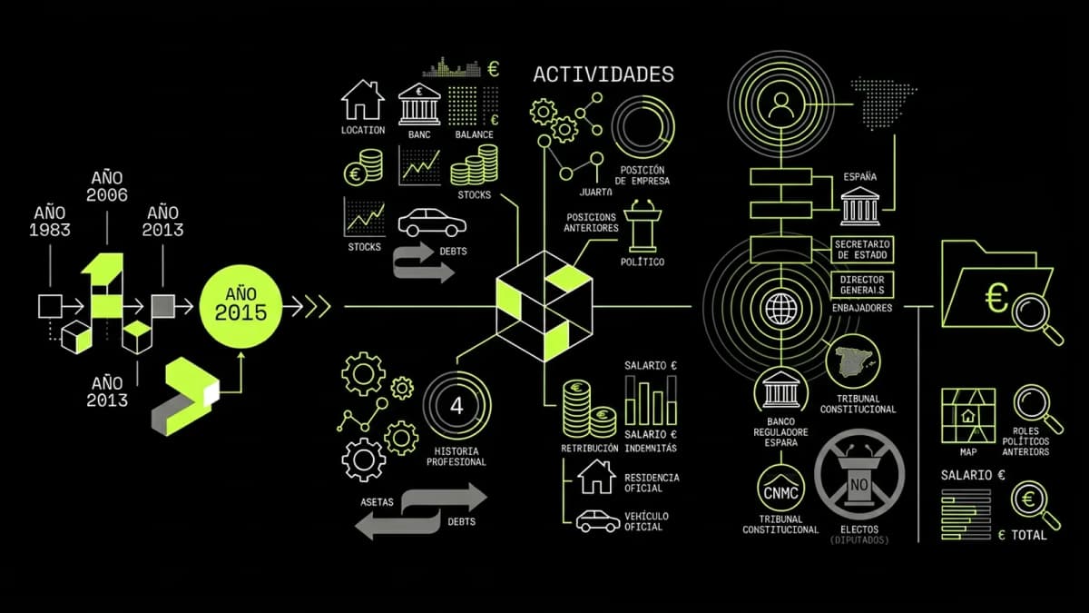 Infografía resumen del artículo: Qué es el Registro de Altos Cargos en España