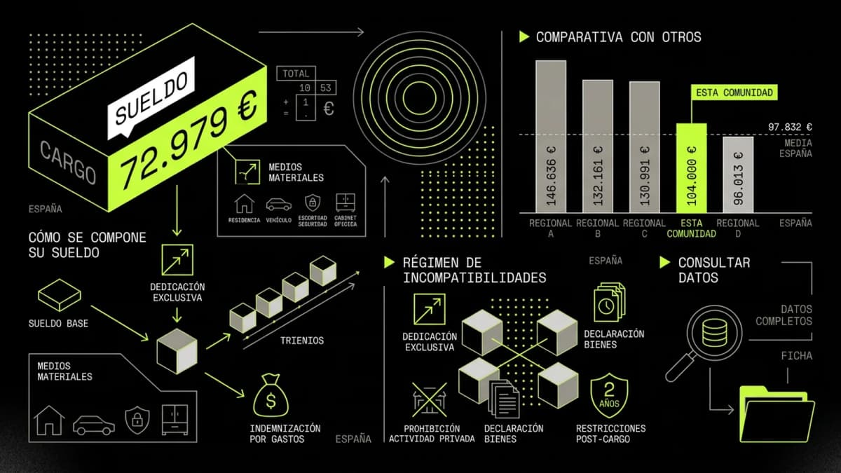 Infografía resumen del artículo: ¿Cuánto cobra Adrián Barbón?