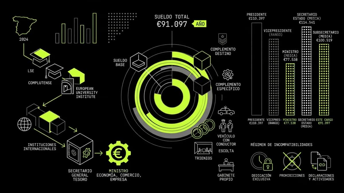 Infografía resumen del artículo: ¿Cuánto cobra Carlos Cuerpo?
