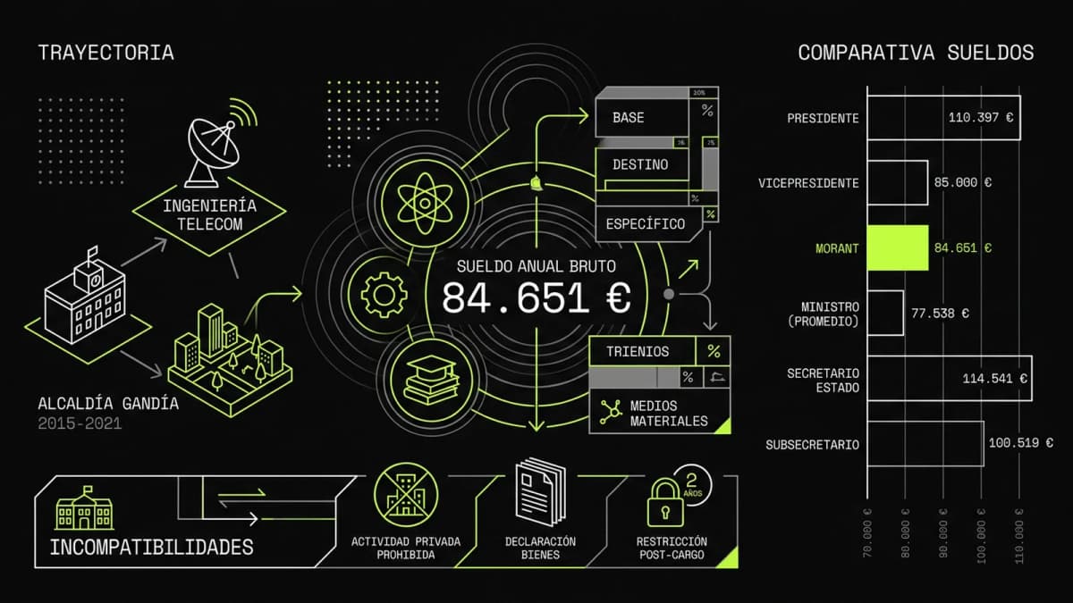 Infografía resumen del artículo: ¿Cuánto cobra Diana Morant?
