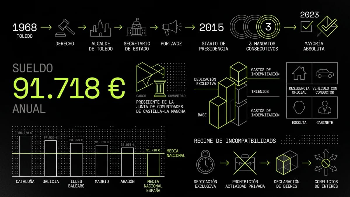 Infografía resumen del artículo: ¿Cuánto cobra Emiliano García-Page?