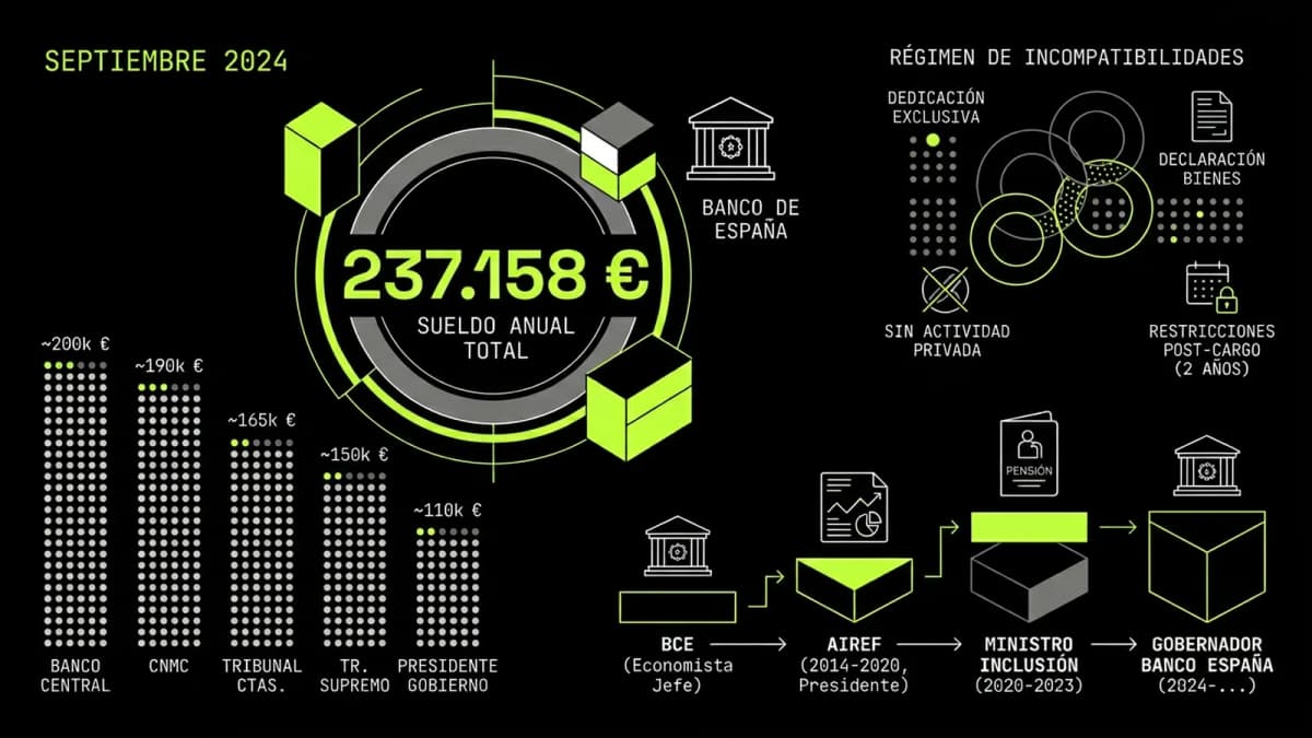 Infografía resumen del artículo: ¿Cuánto cobra José Luis Escrivá?