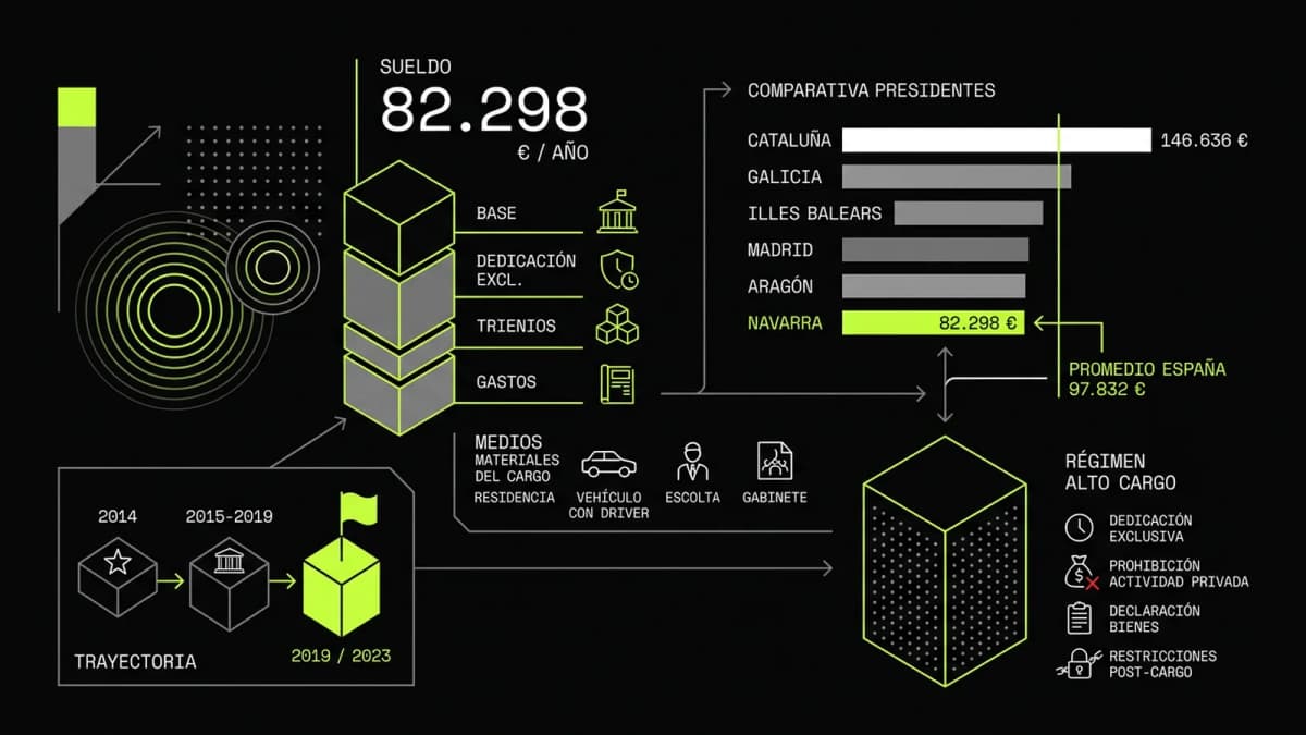 Infografía resumen del artículo: ¿Cuánto cobra María Chivite?