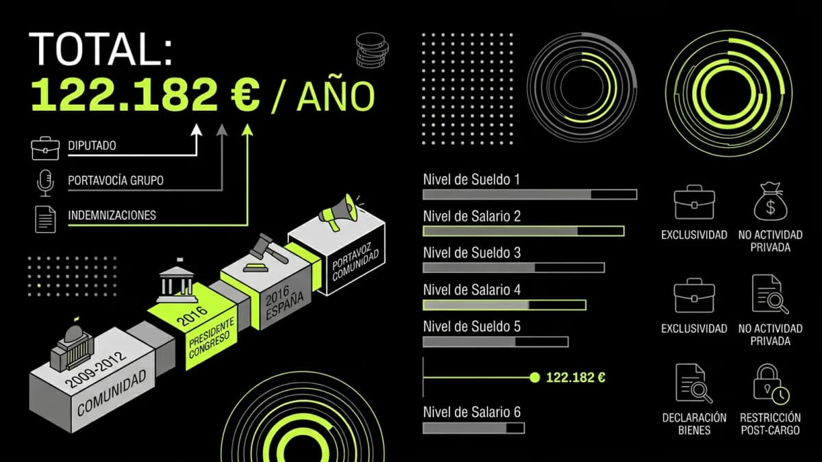 Infografía resumen del artículo: ¿Cuánto cobra Patxi López?