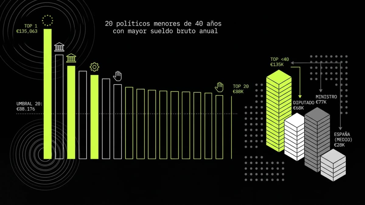 Infografía resumen del artículo: Los 20 políticos menores de 40 años mejor pagados