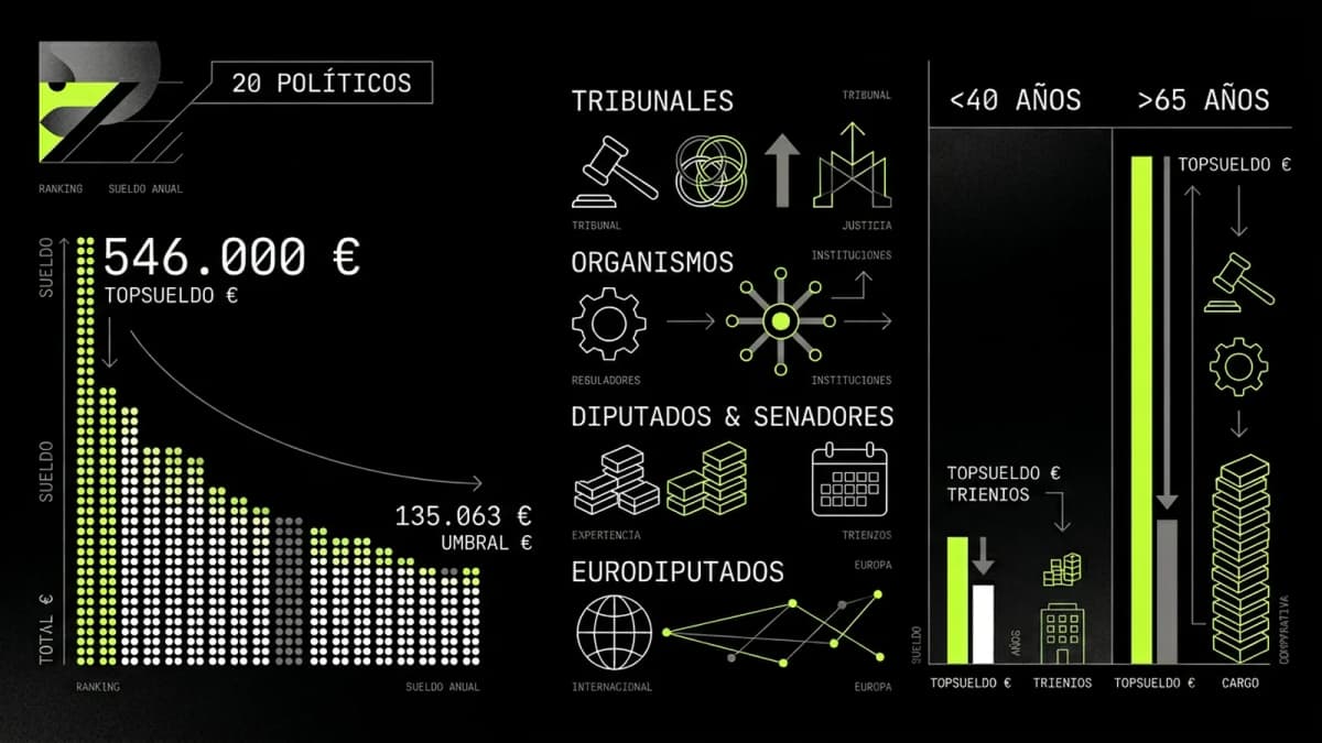 Infografía resumen del artículo: Los 20 políticos mayores de 65 años mejor pagados