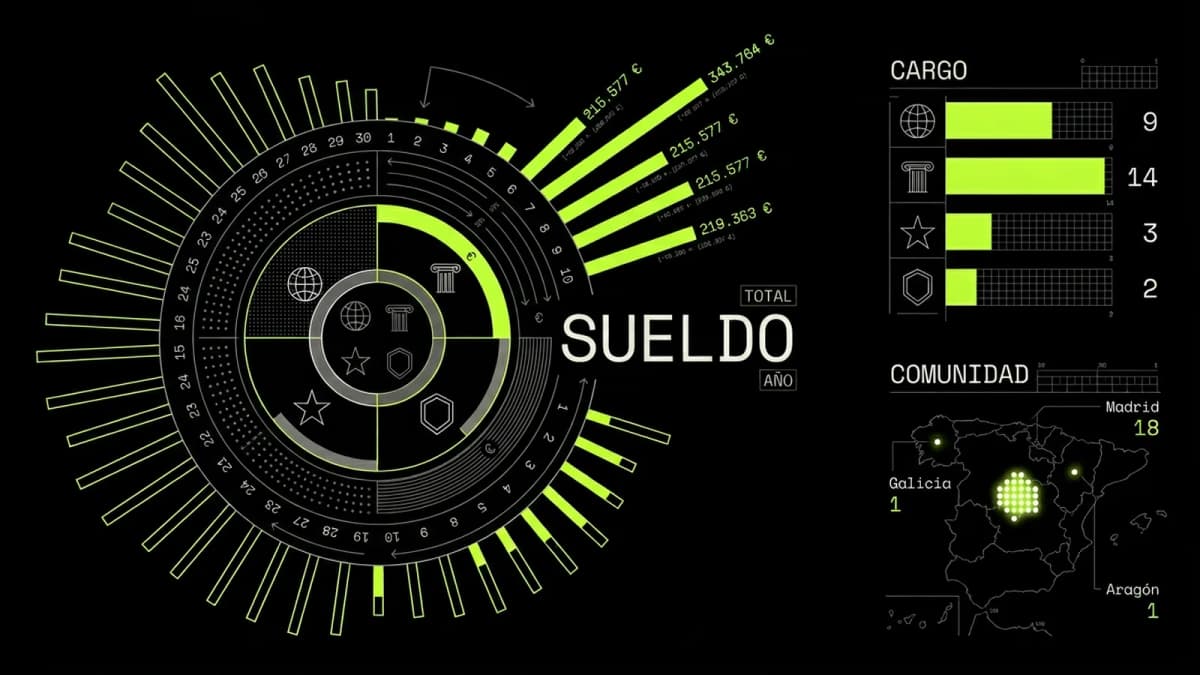 Infografía resumen del artículo: Los 30 políticos del PP mejor pagados de España